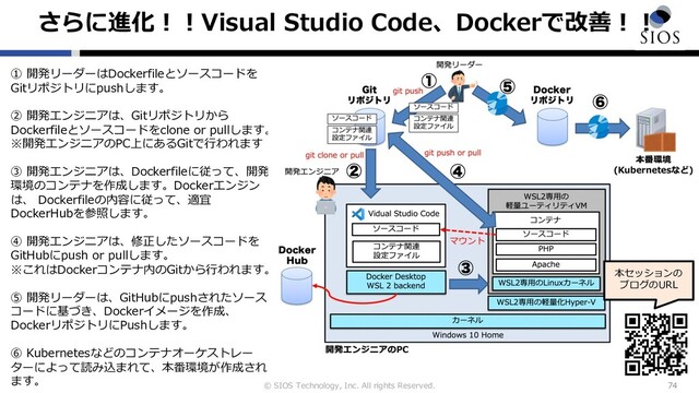 © SIOS Technology, Inc. All rights Reserved.
さらに進化︕︕Visual Studio Code、Dockerで改善︕︕
74
① 開発リーダーはDockerfileとソースコードを
Gitリポジトリにpushします。
② 開発エンジニアは、Gitリポジトリから
Dockerfileとソースコードをclone or pullします。
※開発エンジニアのPC上にあるGitで⾏われます
③ 開発エンジニアは、Dockerfileに従って、開発
環境のコンテナを作成します。Dockerエンジン
は、 Dockerfileの内容に従って、適宜
DockerHubを参照します。
④ 開発エンジニアは、修正したソースコードを
GitHubにpush or pullします。
※これはDockerコンテナ内のGitから⾏われます。
⑤ 開発リーダーは、GitHubにpushされたソース
コードに基づき、Dockerイメージを作成、
DockerリポジトリにPushします。
⑥ Kubernetesなどのコンテナオーケストレー
ターによって読み込まれて、本番環境が作成され
ます。
本セッションの
ブログのURL
