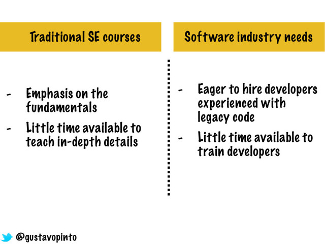 Traditional SE courses Software industry needs
- Emphasis on the
fundamentals
- Little time available to
teach in-depth details
- Eager to hire developers
experienced with
legacy code
- Little time available to
train developers
@gustavopinto
