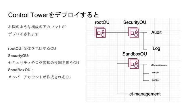 Control Towerをデプロイすると
右図のような構成のアカウントが
デプロイされます
rootOU: 全体を包括するOU
SecurtyOU:
セキュリティやログ管理の役割を担うOU
SandBoxOU：
メンバーアカウントが作成されるOU
