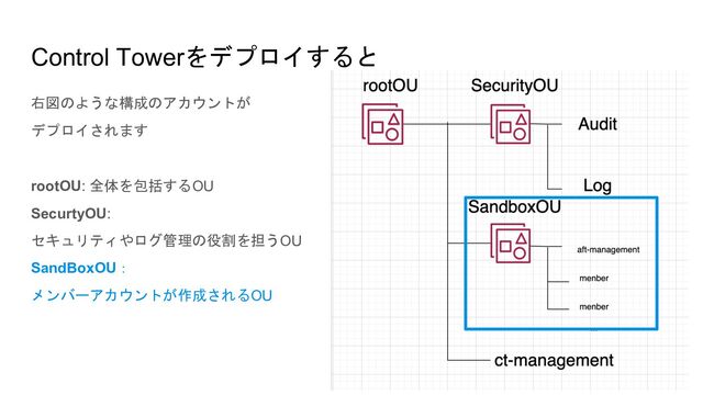 Control Towerをデプロイすると
右図のような構成のアカウントが
デプロイされます
rootOU: 全体を包括するOU
SecurtyOU:
セキュリティやログ管理の役割を担うOU
SandBoxOU：
メンバーアカウントが作成されるOU
