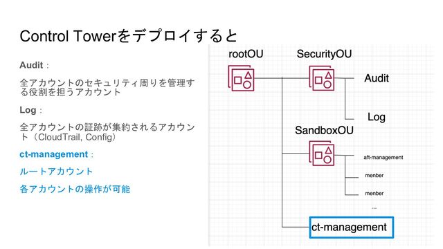 Control Towerをデプロイすると
Audit：
全アカウントのセキュリティ周りを管理す
る役割を担うアカウント
Log：
全アカウントの証跡が集約されるアカウン
ト（CloudTrail, Config）
ct-management：
ルートアカウント
各アカウントの操作が可能

