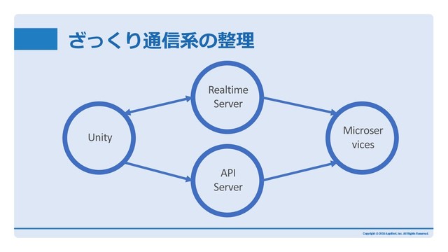 ざっくり通信系の整理
Microser
vices
Realtime
Server
Unity
API
Server
