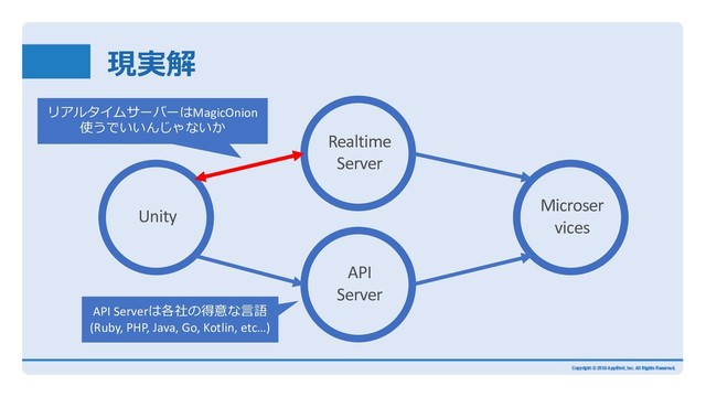 現実解
Microser
vices
Realtime
Server
Unity
API
Server
API Serverは各社の得意な⾔語
(Ruby, PHP, Java, Go, Kotlin, etc…)
リアルタイムサーバーはMagicOnion
使うでいいんじゃないか
