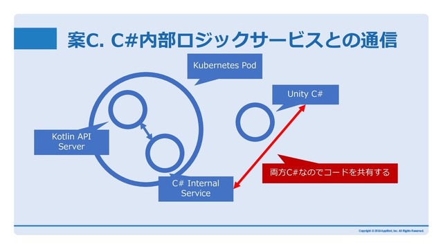 案C. C#内部ロジックサービスとの通信
Kubernetes Pod
Kotlin API
Server
C# Internal
Service
Unity C#
両⽅C#なのでコードを共有する
