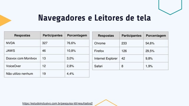 Navegadores e Leitores de tela
https://estudoinclusivo.com.br/pesquisa-ldt/resultados2
Respostas Participantes Porcentagem
NVDA 327 76,6%
JAWS 46 10,8%
Dosvox com Monitvox 13 3,0%
VoiceOver 12 2,8%
Não utilizo nenhum 19 4,4%
Respostas Participantes Porcentagem
Chrome 233 54,6%
Firefox 126 29,5%
Internet Explorer 42 9,8%
Safari 8 1,9%

