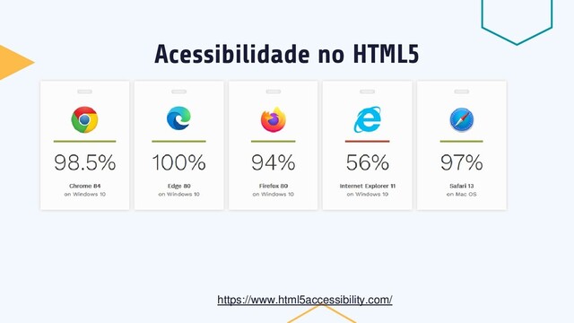 Acessibilidade no HTML5
https://www.html5accessibility.com/
