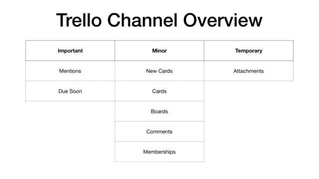 Trello Channel Overview
Important Minor Temporary
Mentions New Cards Attachments
Due Soon Cards
Boards
Comments
Memberships

