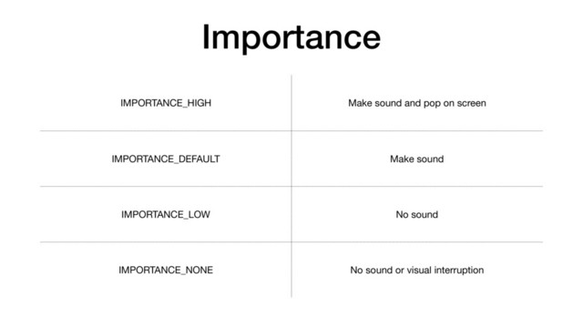 Importance
IMPORTANCE_HIGH Make sound and pop on screen
IMPORTANCE_DEFAULT Make sound
IMPORTANCE_LOW No sound
IMPORTANCE_NONE No sound or visual interruption
