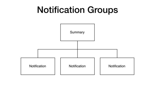 Notiﬁcation Groups
