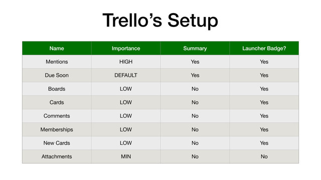 Trello’s Setup
Name Importance Summary Launcher Badge?
Mentions HIGH Yes Yes
Due Soon DEFAULT Yes Yes
Boards LOW No Yes
Cards LOW No Yes
Comments LOW No Yes
Memberships LOW No Yes
New Cards LOW No Yes
Attachments MIN No No
