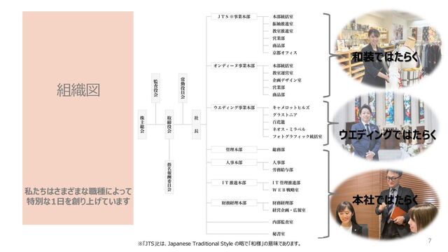 組織図
※「JTS」とは、Japanese Traditional Style の略で「和様」の意味であります。
私たちはさまざまな職種によって
特別な1日を創り上げています
和装ではたらく
ウエディングではたらく
本社ではたらく
7
