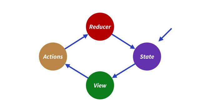 Reducer
View
State
Actions
