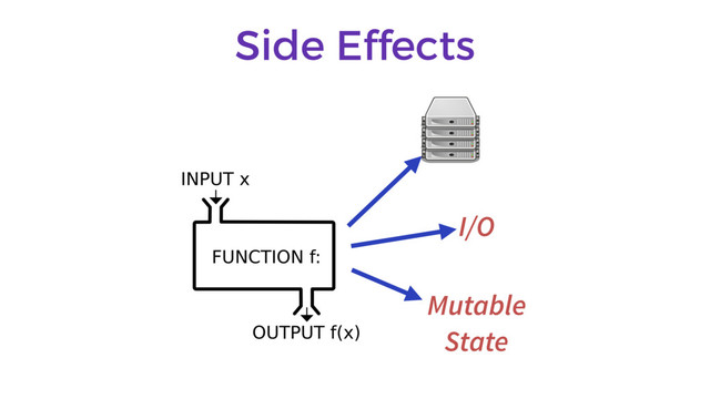 Side Effects
I/O
Mutable
State
