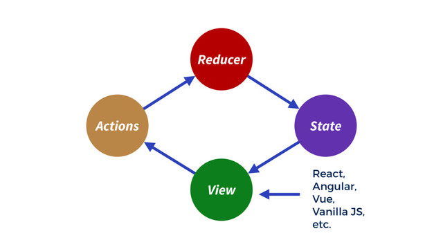 Reducer
View
React,
Angular,
Vue,
Vanilla JS,
etc.
State
Actions
