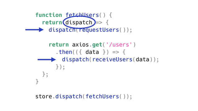 function fetchUsers() {
return dispatch => {
dispatch(requestUsers());
return axios.get('/users')
.then(({ data }) => {
dispatch(receiveUsers(data));
});
};
}
store.dispatch(fetchUsers());
