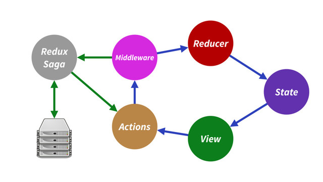 Reducer
View
State
Actions
Middleware
Redux
Saga
