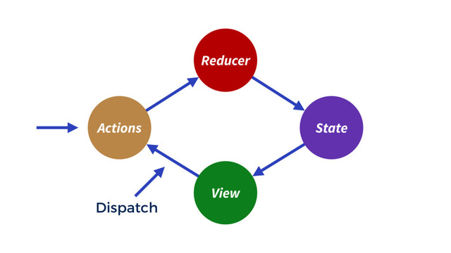 Reducer
View
State
Actions
Dispatch
