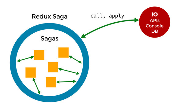 Redux Saga
Sagas
IO
APIs
Console
DB
call, apply
