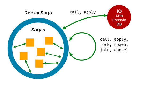 Redux Saga
Sagas
IO
APIs
Console
DB
call, apply
call, apply,
fork, spawn,
join, cancel
