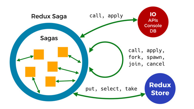Redux Saga
Sagas
IO
APIs
Console
DB
call, apply
call, apply,
fork, spawn,
join, cancel
Redux
Store
put, select, take
