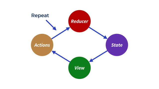 Reducer
View
State
Actions
Repeat
