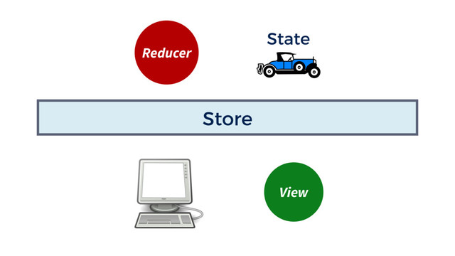 Store
Reducer
State
View
