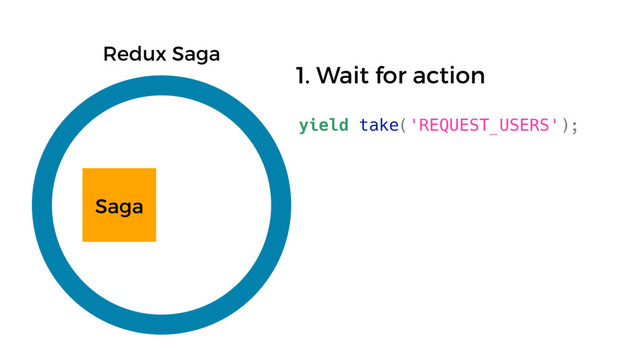 Saga
Redux Saga
yield take('REQUEST_USERS');
1. Wait for action
