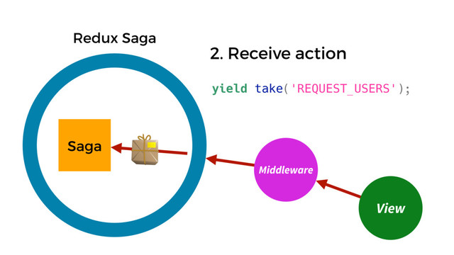 Saga
Redux Saga
View
Middleware
yield take('REQUEST_USERS');
2. Receive action
