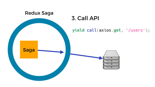 Saga
Redux Saga
yield call(axios.get, '/users');
3. Call API
