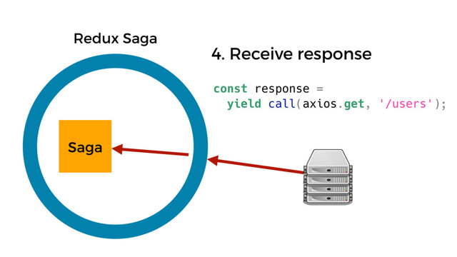 const response =
yield call(axios.get, '/users');
Saga
Redux Saga
4. Receive response
