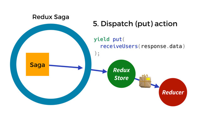 Saga
Redux Saga
Reducer
Redux
Store
yield put(
receiveUsers(response.data)
);
5. Dispatch (put) action
