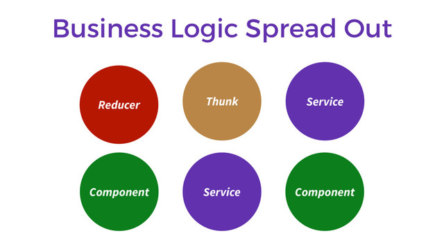 Business Logic Spread Out
Component
Thunk
Service
Service
Component
Reducer
