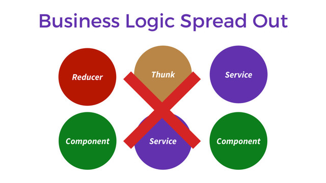 Business Logic Spread Out
Component
Thunk
Service
Service
Component
×
Reducer
