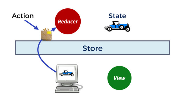 Store
Reducer
State
View
Action
