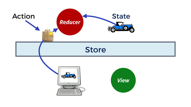 Store
Reducer
State
View
Action
