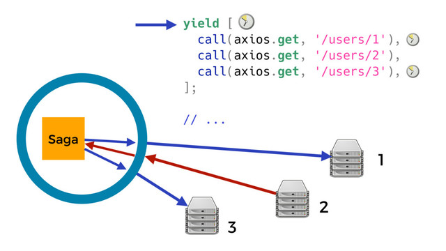 Saga
yield [
call(axios.get, '/users/1'),
call(axios.get, '/users/2'),
call(axios.get, '/users/3'),
];
// ...
1
2
3
