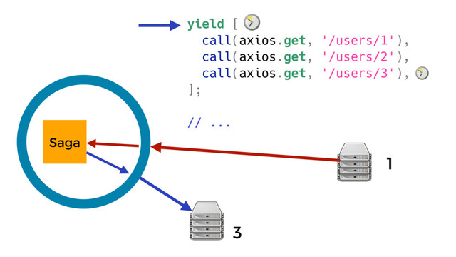 Saga
yield [
call(axios.get, '/users/1'),
call(axios.get, '/users/2'),
call(axios.get, '/users/3'),
];
// ...
1
3
