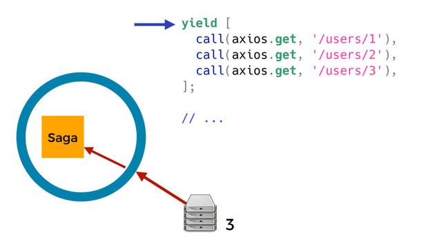 Saga
yield [
call(axios.get, '/users/1'),
call(axios.get, '/users/2'),
call(axios.get, '/users/3'),
];
// ...
3
