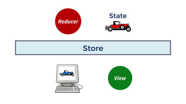 Store
Reducer
State
View
