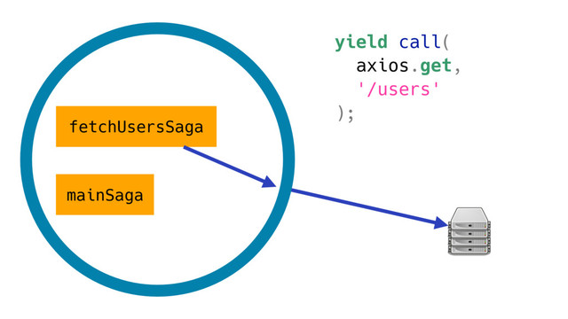 mainSaga
fetchUsersSaga
yield call(
axios.get,
'/users'
);
