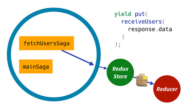 mainSaga
fetchUsersSaga
yield put(
receiveUsers(
response.data
)
);
Reducer
Redux
Store
