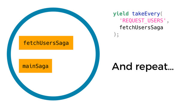 mainSaga
fetchUsersSaga
yield takeEvery(
'REQUEST_USERS',
fetchUsersSaga
);
And repeat…
