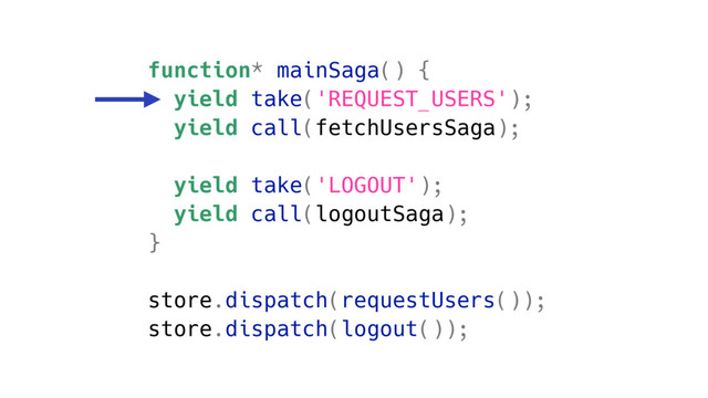 function* mainSaga() {
yield take('REQUEST_USERS');
yield call(fetchUsersSaga);
yield take('LOGOUT');
yield call(logoutSaga);
}
store.dispatch(requestUsers());
store.dispatch(logout());
