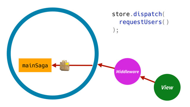 View
Middleware
store.dispatch(
requestUsers()
);
mainSaga
