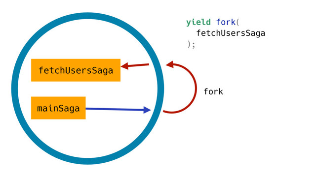 mainSaga
fetchUsersSaga
fork
yield fork(
fetchUsersSaga
);
