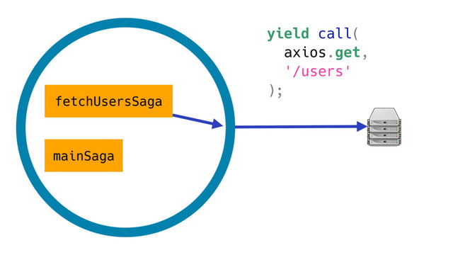 mainSaga
fetchUsersSaga
yield call(
axios.get,
'/users'
);
