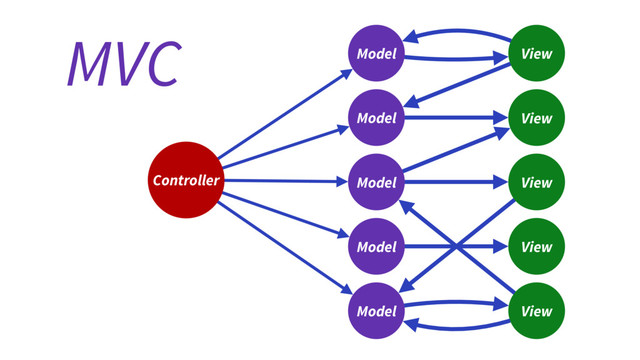 Controller
View
Model
Model
Model
Model
Model
View
View
View
View
MVC
