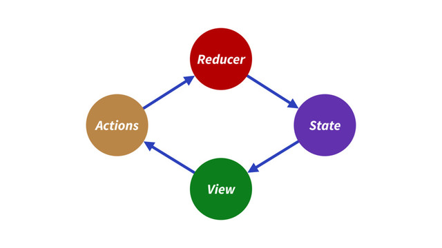 Reducer
View
State
Actions
