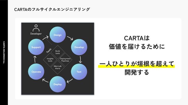 CARTAのフルサイクルエンジニアリング
CARTA HOLDINGS Inc.
CARTAは
価値を届けるために
一人ひとりが垣根を超えて
開発する
