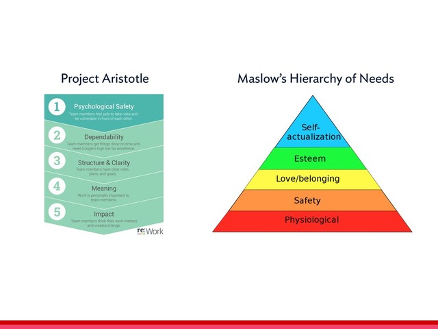 Maslow’s Hierarchy of Needs
Project Aristotle
